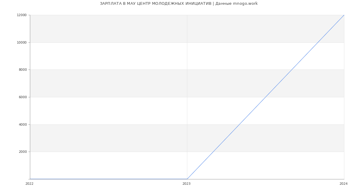 Статистика зарплат МАУ ЦЕНТР МОЛОДЕЖНЫХ ИНИЦИАТИВ
