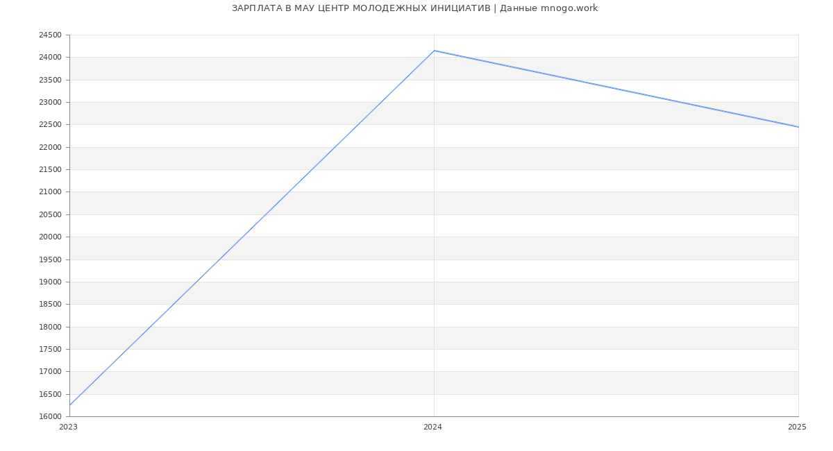 Статистика зарплат МАУ ЦЕНТР МОЛОДЕЖНЫХ ИНИЦИАТИВ