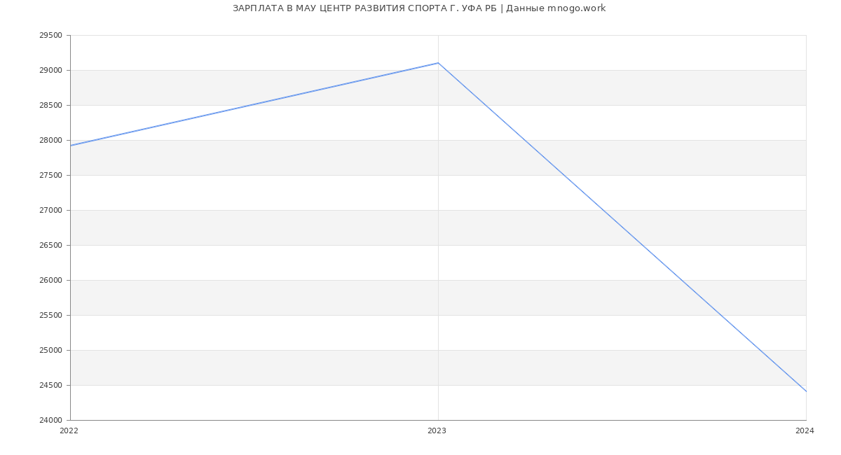 Статистика зарплат МАУ ЦЕНТР РАЗВИТИЯ СПОРТА Г. УФА РБ