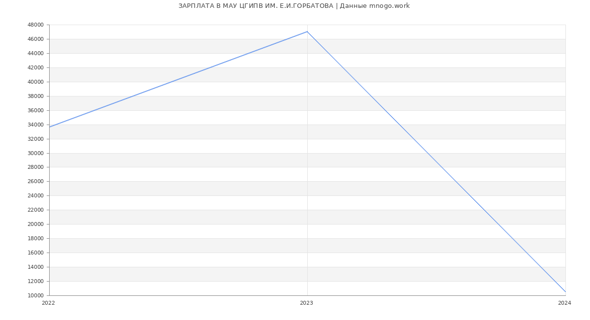 Статистика зарплат МАУ ЦГИПВ ИМ. Е.И.ГОРБАТОВА