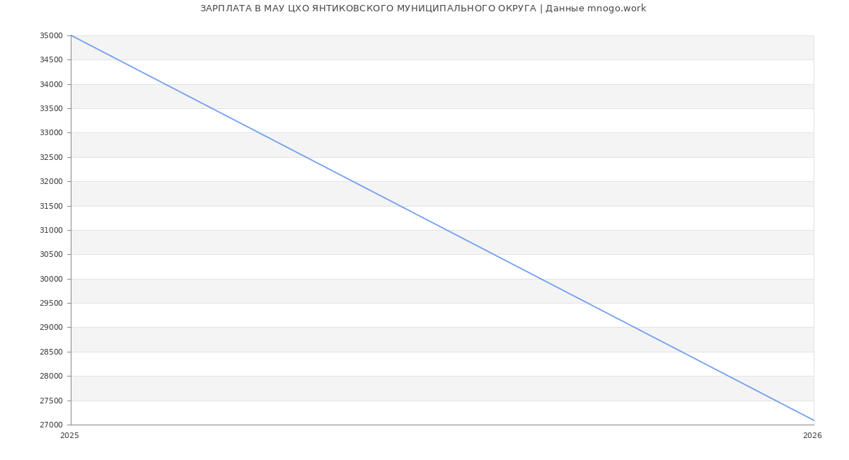 Статистика зарплат МАУ ЦХО ЯНТИКОВСКОГО МУНИЦИПАЛЬНОГО ОКРУГА