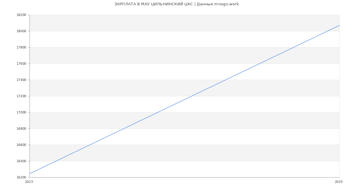 Статистика зарплат МАУ ЦИЛЬНИНСКИЙ ЦКС
