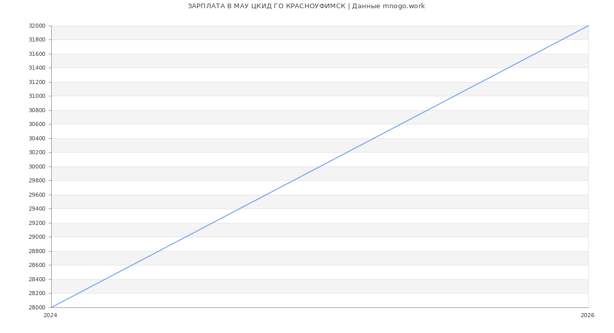 Статистика зарплат МАУ ЦКИД ГО КРАСНОУФИМСК