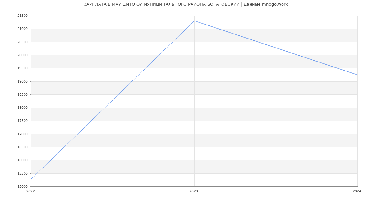 Статистика зарплат МАУ ЦМТО ОУ МУНИЦИПАЛЬНОГО РАЙОНА БОГАТОВСКИЙ