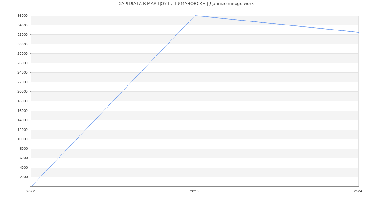 Статистика зарплат МАУ ЦОУ Г. ШИМАНОВСКА