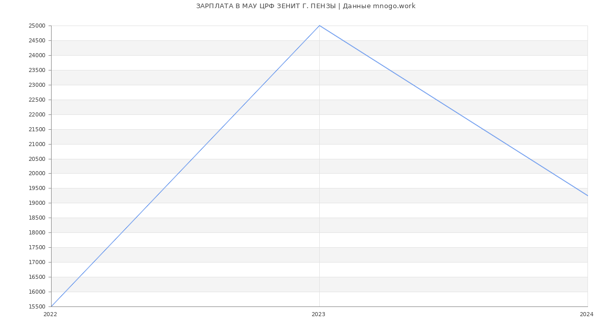 Статистика зарплат МАУ ЦРФ ЗЕНИТ Г. ПЕНЗЫ