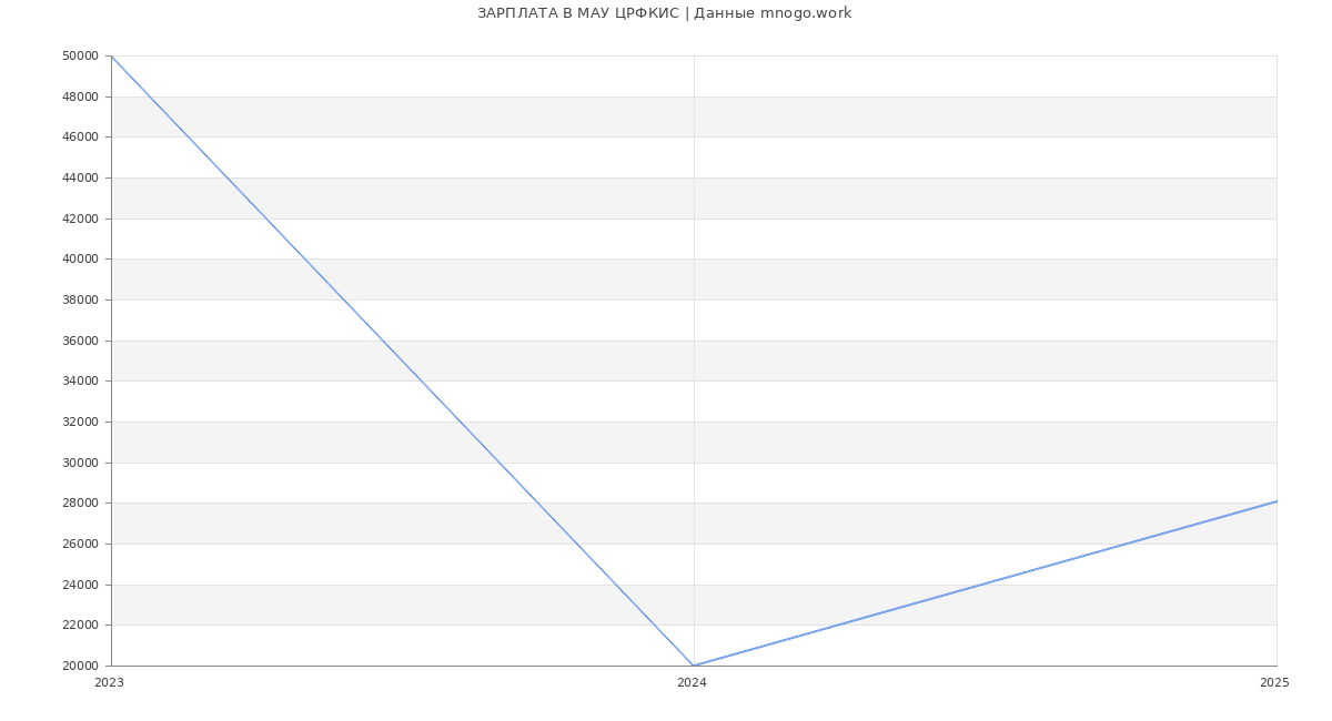 Статистика зарплат МАУ ЦРФКИС