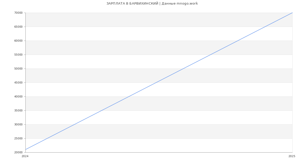 Статистика зарплат БАРВИХИНСКИЙ