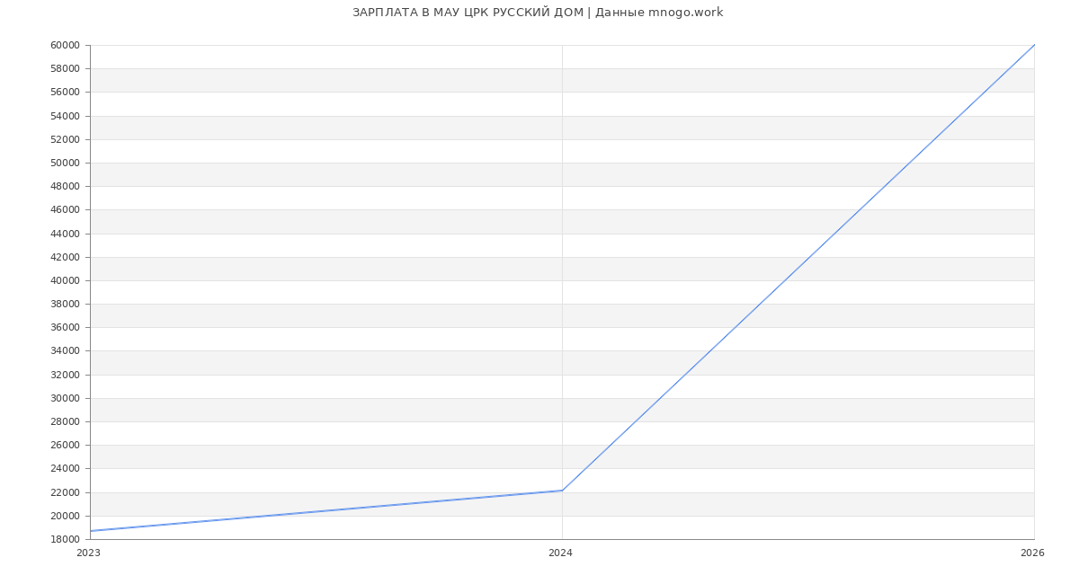 Статистика зарплат МАУ ЦРК РУССКИЙ ДОМ