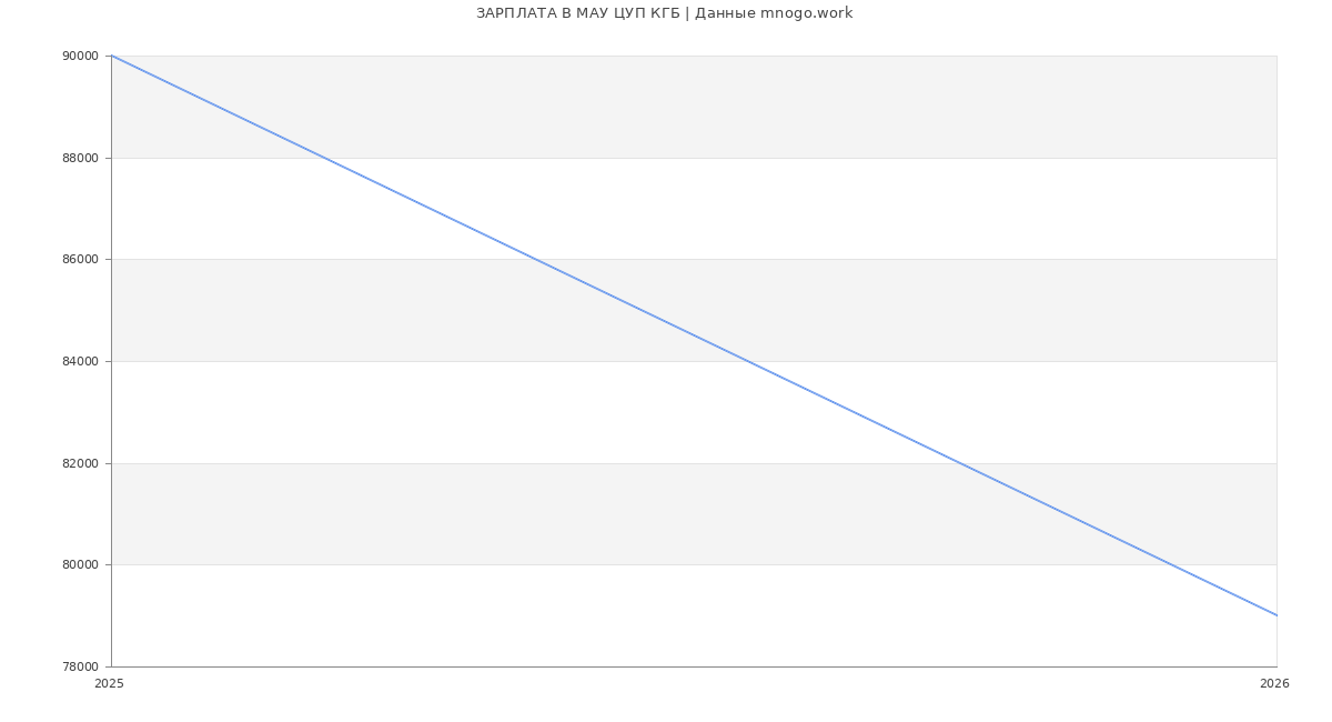 Статистика зарплат МАУ ЦУП КГБ