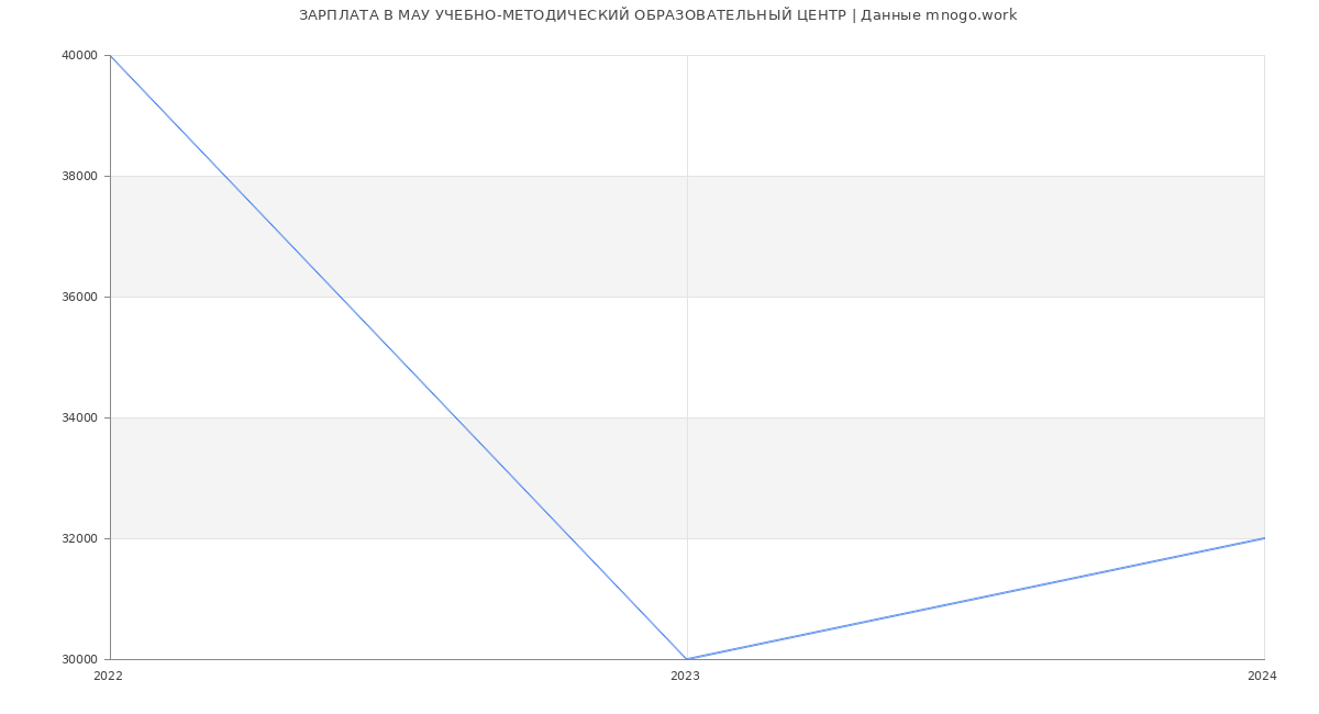 Статистика зарплат МАУ УЧЕБНО-МЕТОДИЧЕСКИЙ ОБРАЗОВАТЕЛЬНЫЙ ЦЕНТР