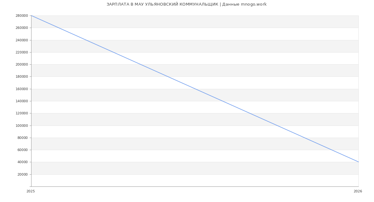 Статистика зарплат МАУ УЛЬЯНОВСКИЙ КОММУНАЛЬЩИК