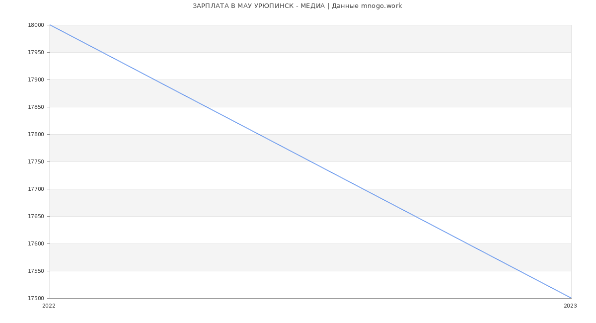 Статистика зарплат МАУ УРЮПИНСК - МЕДИА