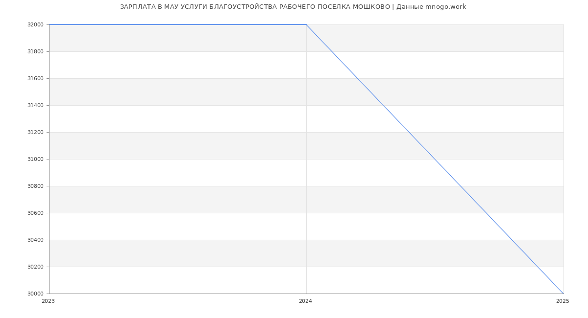 Статистика зарплат МАУ УСЛУГИ БЛАГОУСТРОЙСТВА РАБОЧЕГО ПОСЕЛКА МОШКОВО