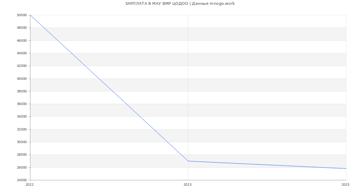 Статистика зарплат МАУ ВМР ЦОДОО