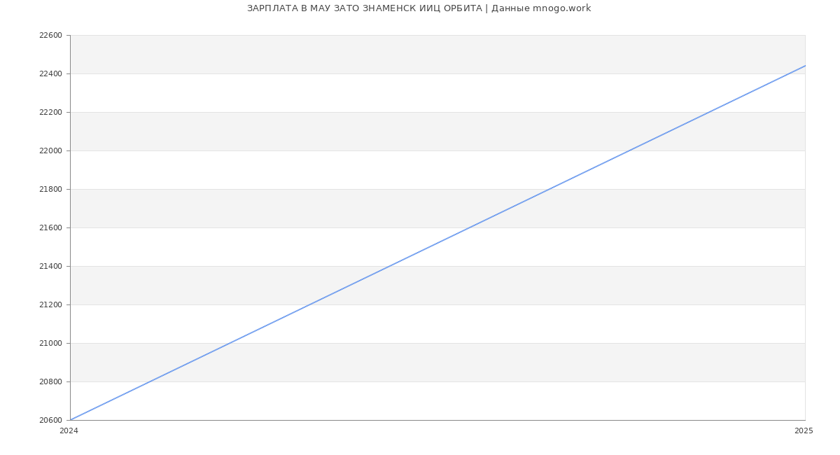 Статистика зарплат МАУ ЗАТО ЗНАМЕНСК ИИЦ ОРБИТА