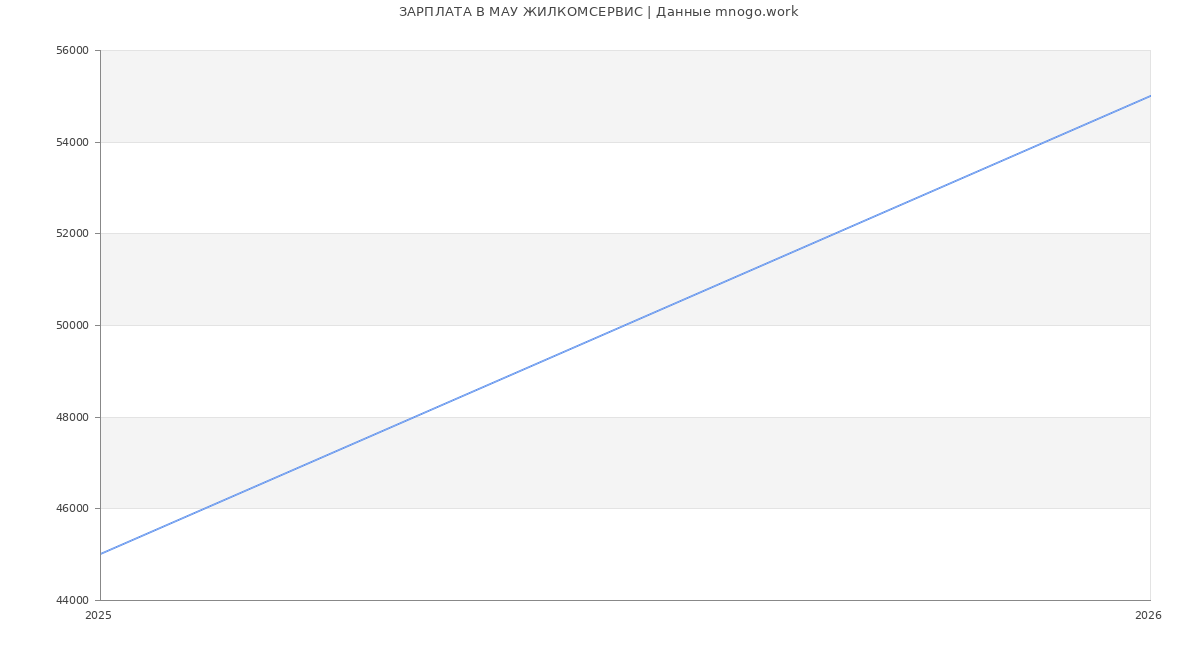 Статистика зарплат в МАУ ЖИЛКОМСЕРВИС