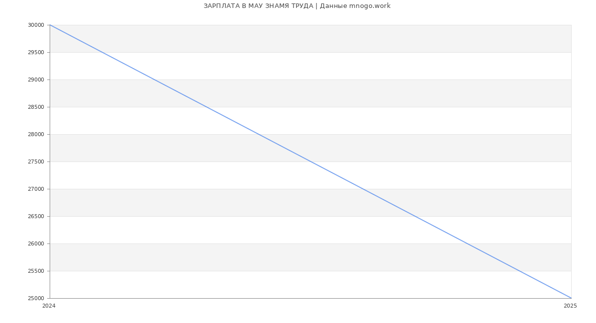 Статистика зарплат МАУ ЗНАМЯ ТРУДА