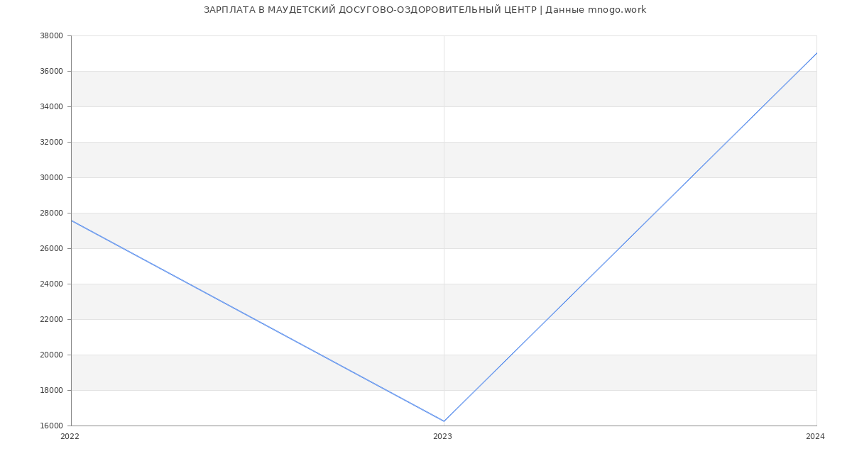 Статистика зарплат МАУДЕТСКИЙ ДОСУГОВО-ОЗДОРОВИТЕЛЬНЫЙ ЦЕНТР