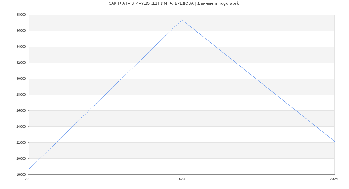 Статистика зарплат МАУДО ДДТ ИМ. А. БРЕДОВА