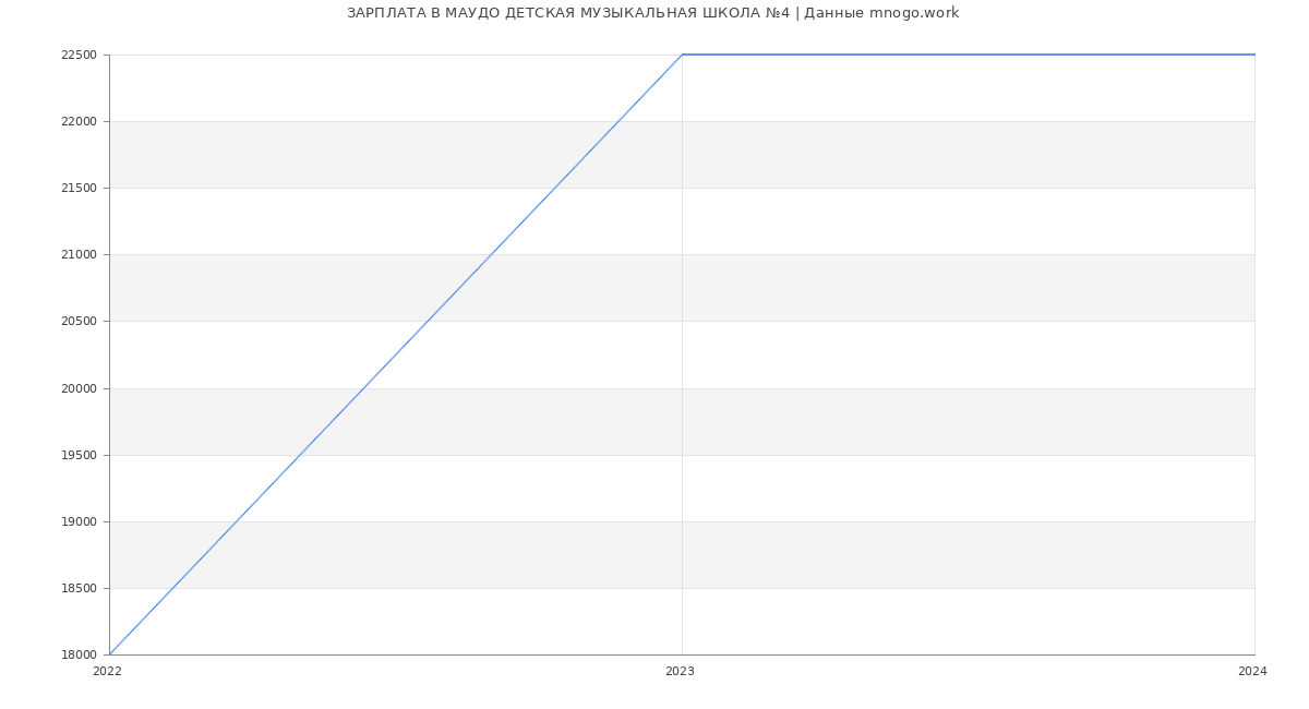 Статистика зарплат МАУДО ДЕТСКАЯ МУЗЫКАЛЬНАЯ ШКОЛА №4