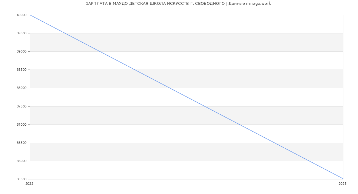 Статистика зарплат МАУДО ДЕТСКАЯ ШКОЛА ИСКУССТВ Г. СВОБОДНОГО