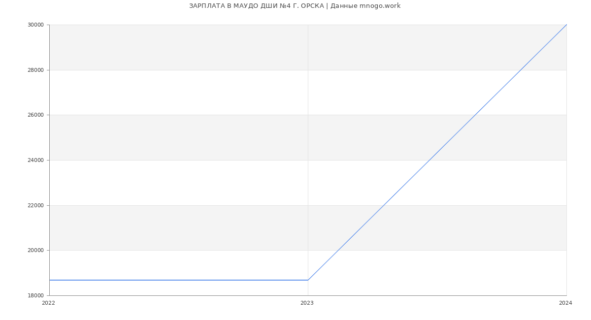 Статистика зарплат МАУДО ДШИ №4 Г. ОРСКА