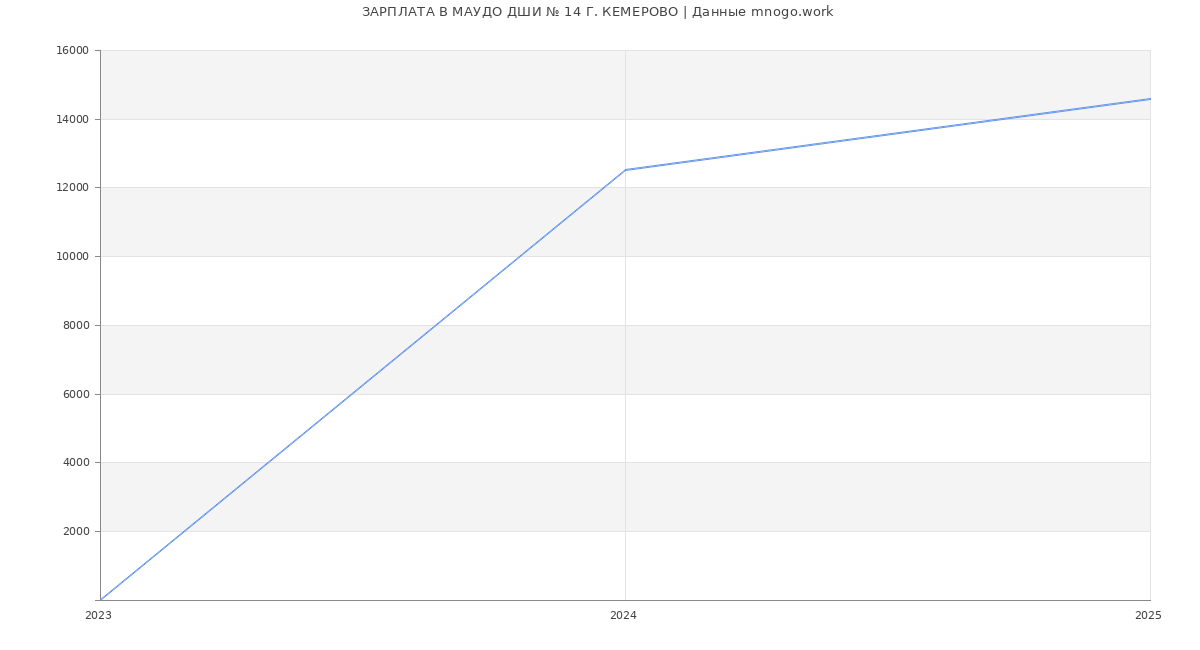 Статистика зарплат МАУДО ДШИ № 14 Г. КЕМЕРОВО