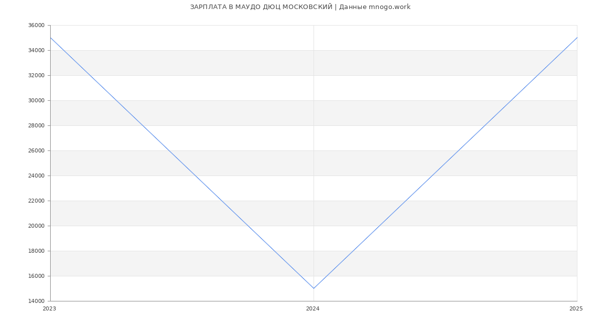 Статистика зарплат МАУДО ДЮЦ МОСКОВСКИЙ