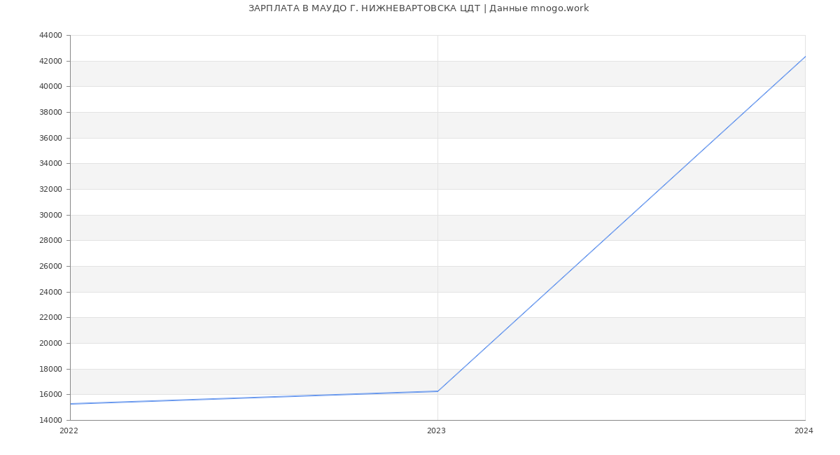 Статистика зарплат МАУДО Г. НИЖНЕВАРТОВСКА ЦДТ