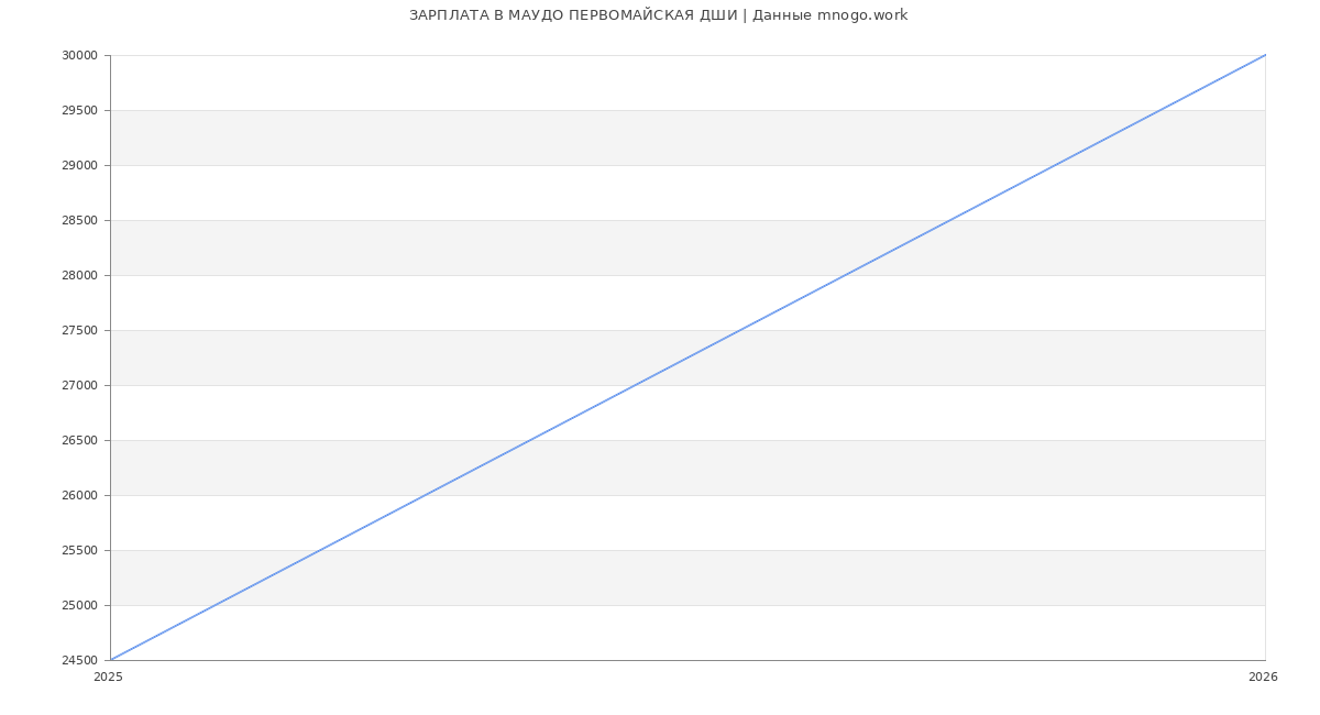 Статистика зарплат МАУДО ПЕРВОМАЙСКАЯ ДШИ