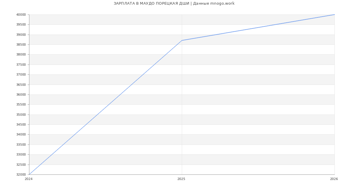 Статистика зарплат в МАУДО ПОРЕЦКАЯ ДШИ