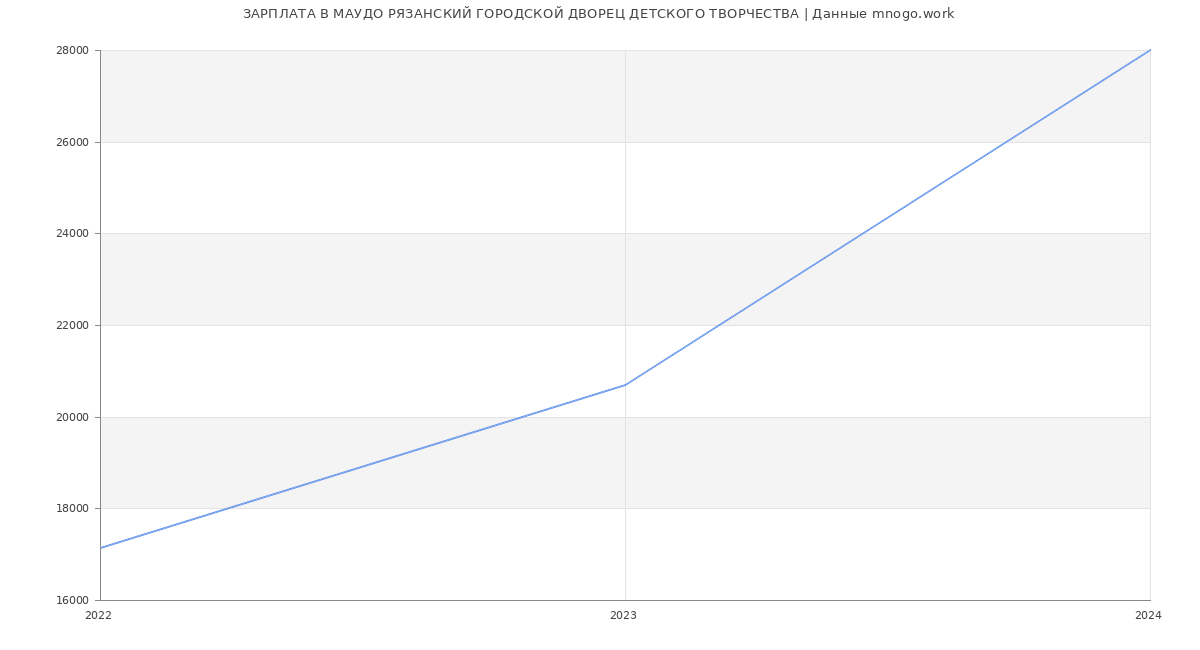Статистика зарплат МАУДО РЯЗАНСКИЙ ГОРОДСКОЙ ДВОРЕЦ ДЕТСКОГО ТВОРЧЕСТВА