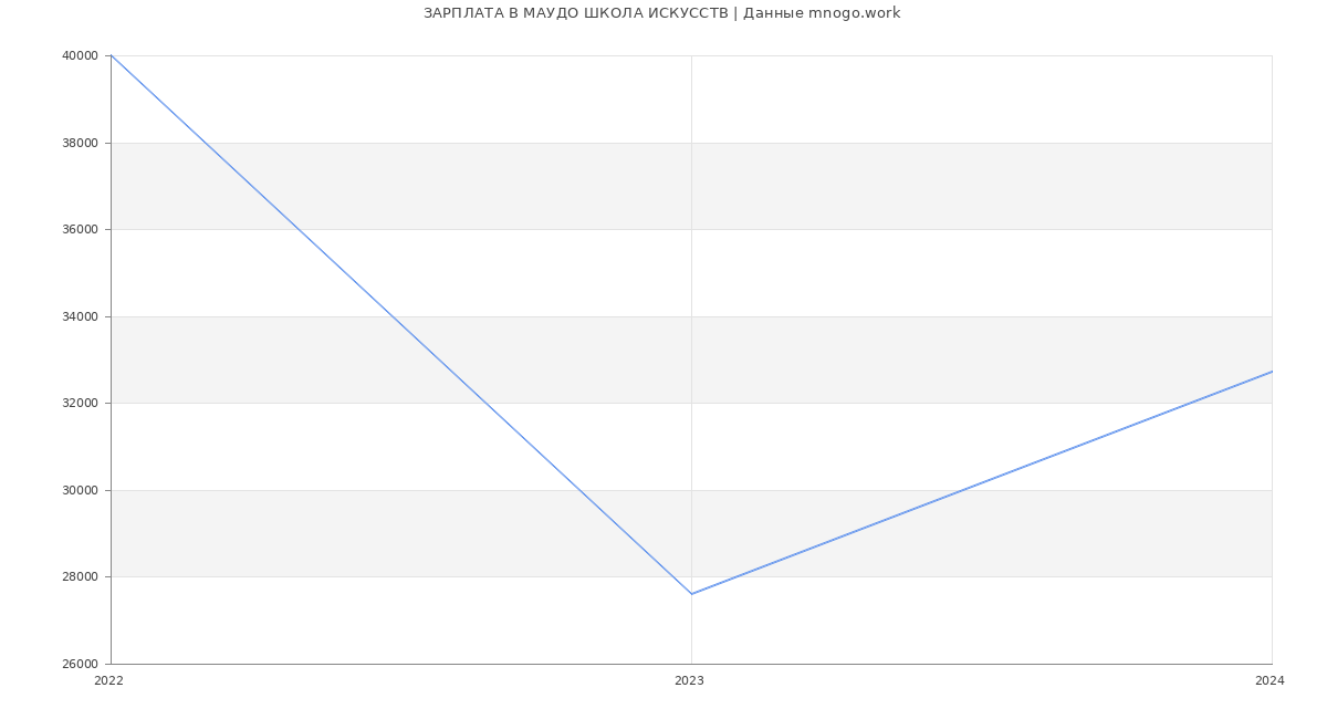 Статистика зарплат МАУДО ШКОЛА ИСКУССТВ