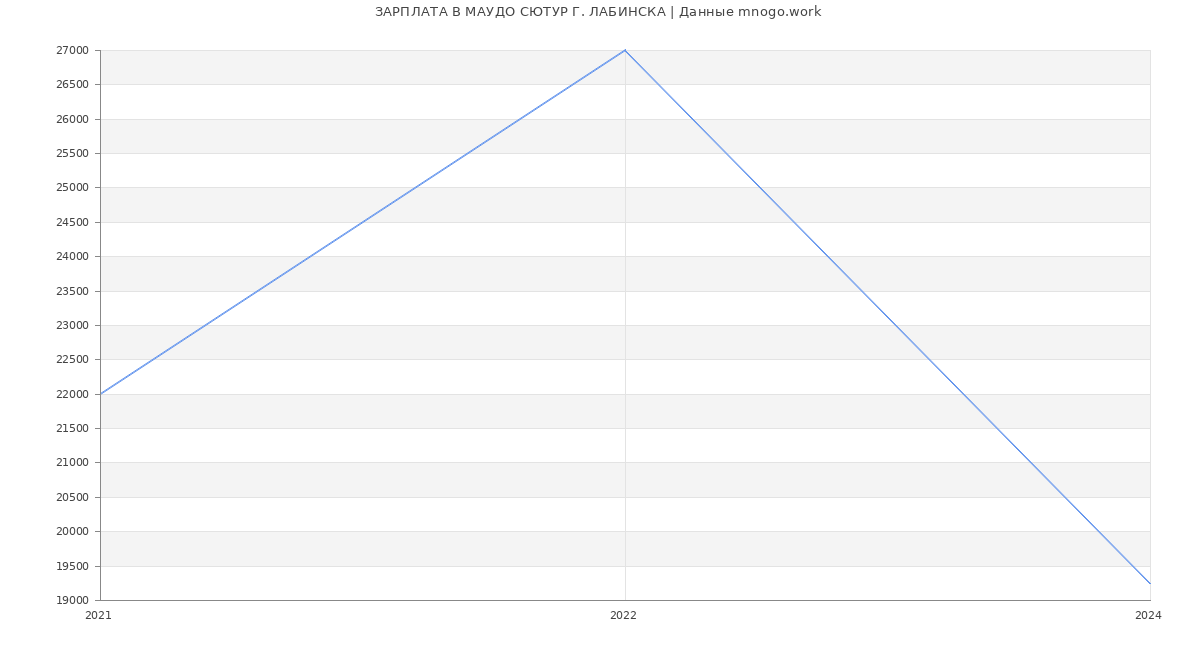 Статистика зарплат МАУДО СЮТУР Г. ЛАБИНСКА