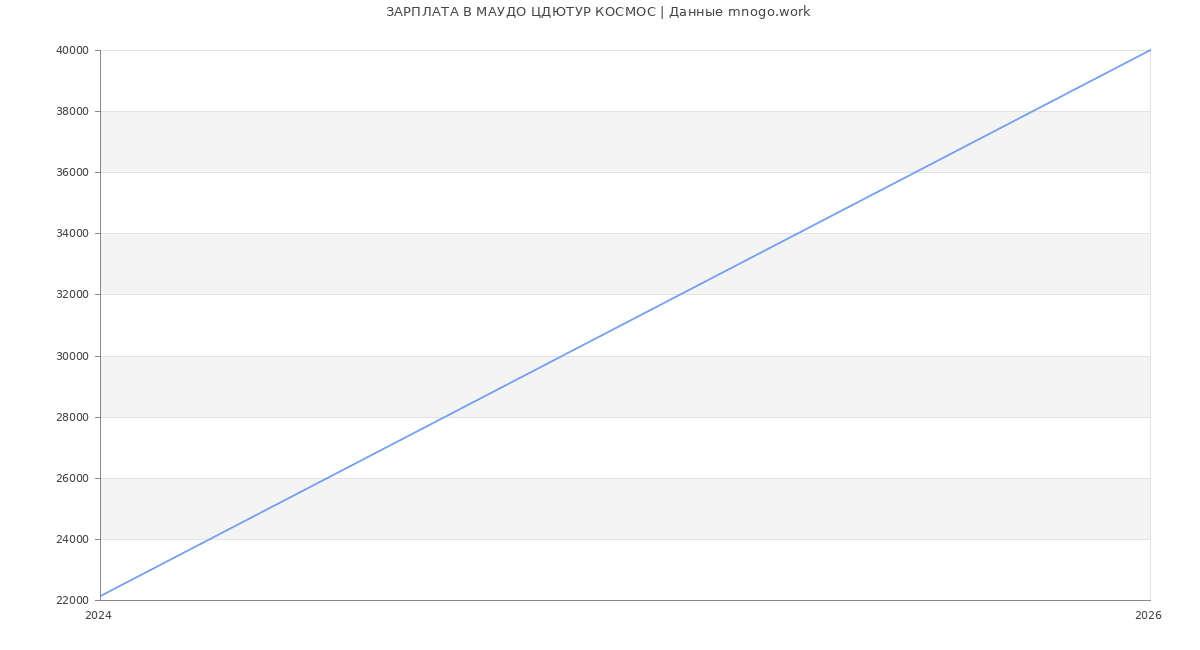 Статистика зарплат в КОСМОС