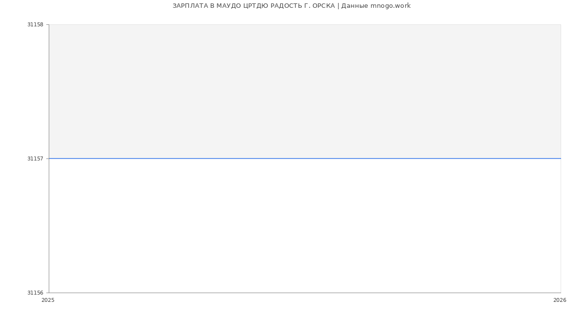 Статистика зарплат МАУДО ЦРТДЮ РАДОСТЬ Г. ОРСКА