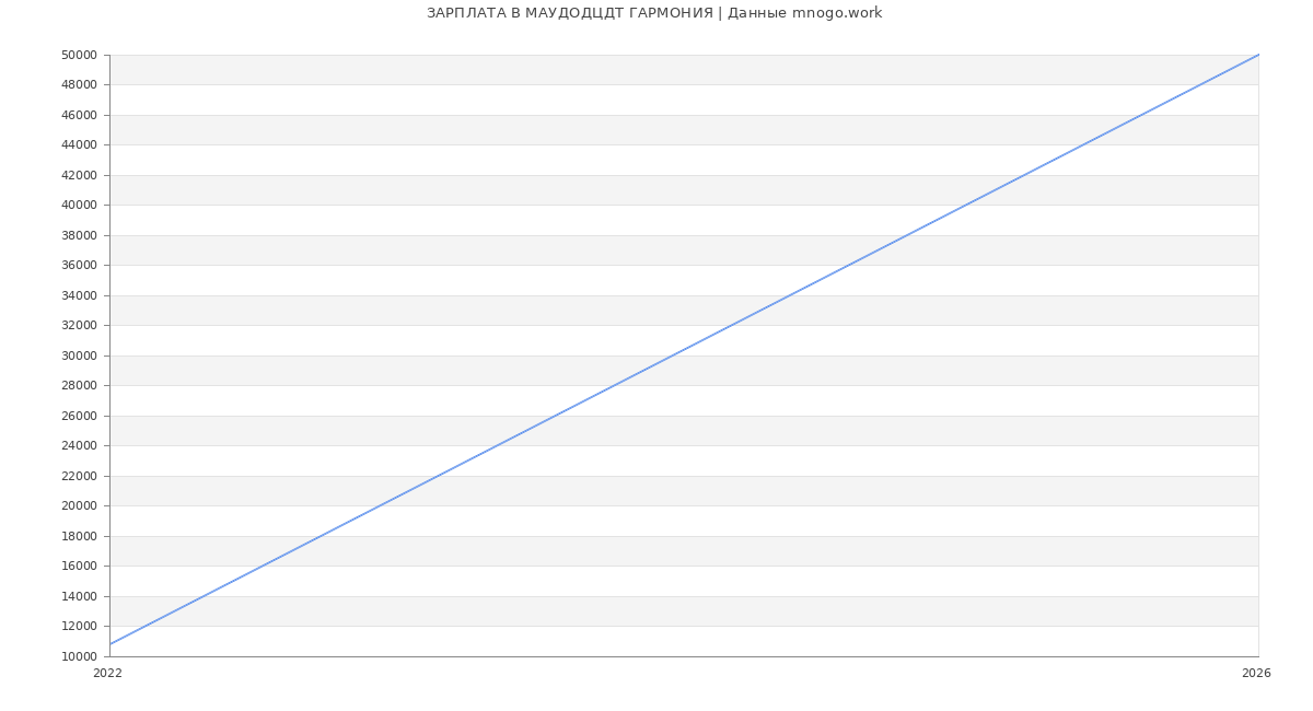 Статистика зарплат МАУДОДЦДТ ГАРМОНИЯ