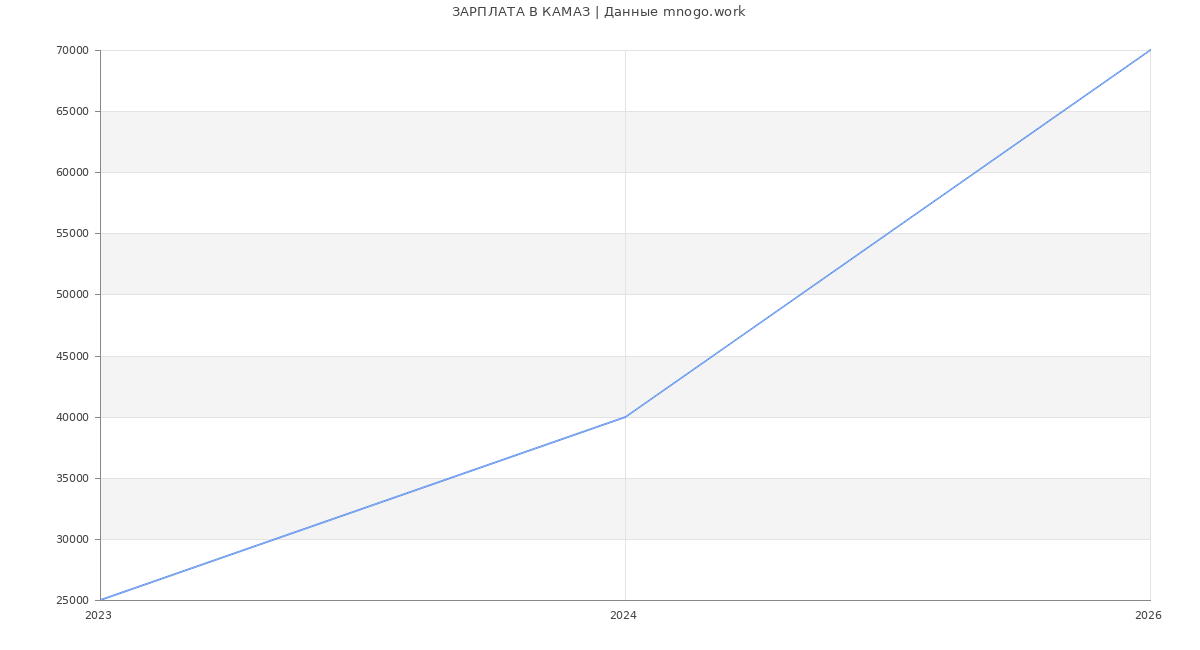 Статистика зарплат КАМАЗ