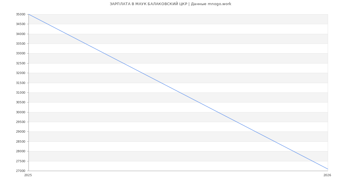 Статистика зарплат МАУК БАЛАКОВСКИЙ ЦКР