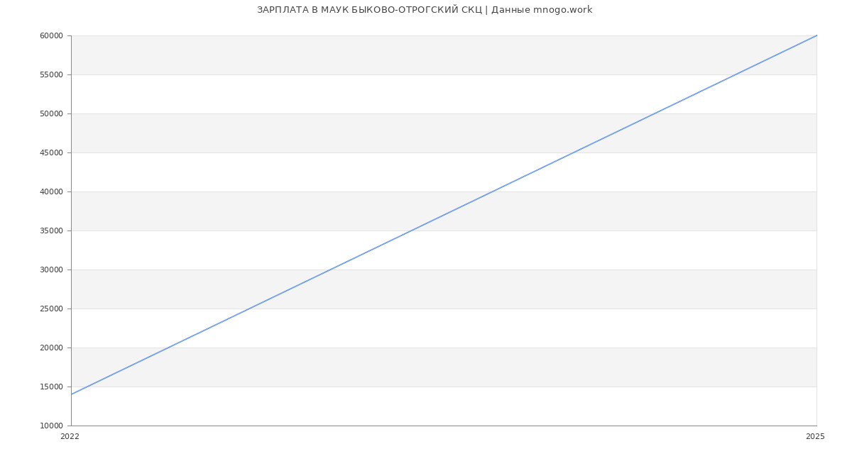 Статистика зарплат МАУК БЫКОВО-ОТРОГСКИЙ СКЦ