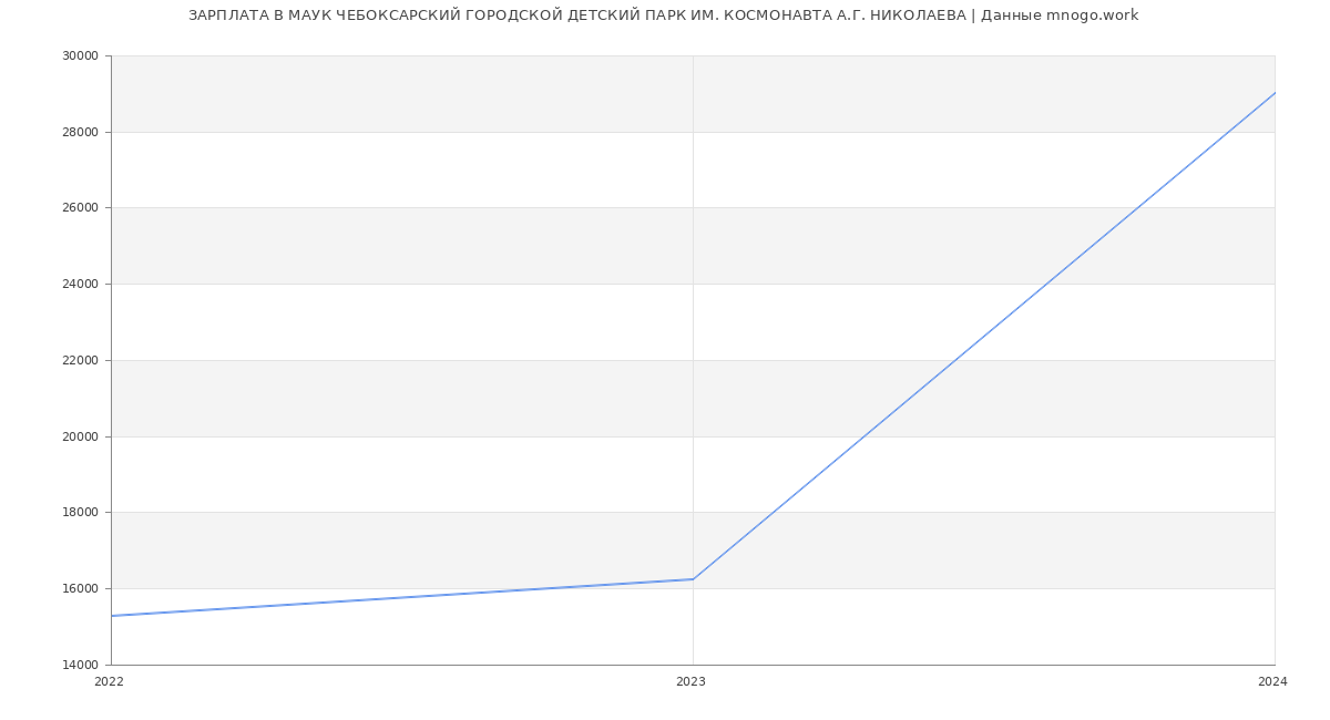 Статистика зарплат МАУК ЧЕБОКСАРСКИЙ ГОРОДСКОЙ ДЕТСКИЙ ПАРК ИМ. КОСМОНАВТА А.Г. НИКОЛАЕВА