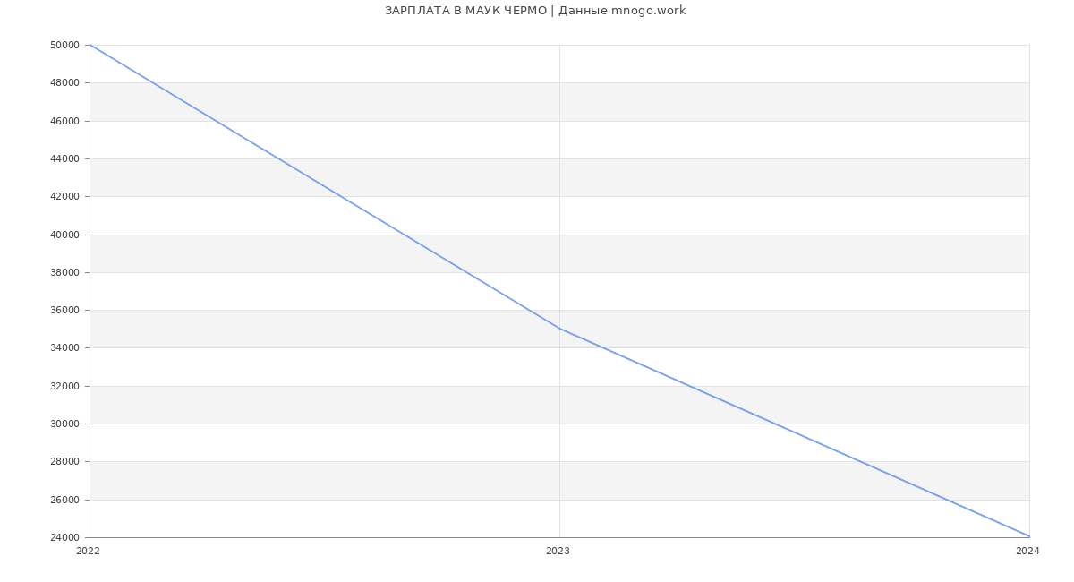 Статистика зарплат МАУК ЧЕРМО