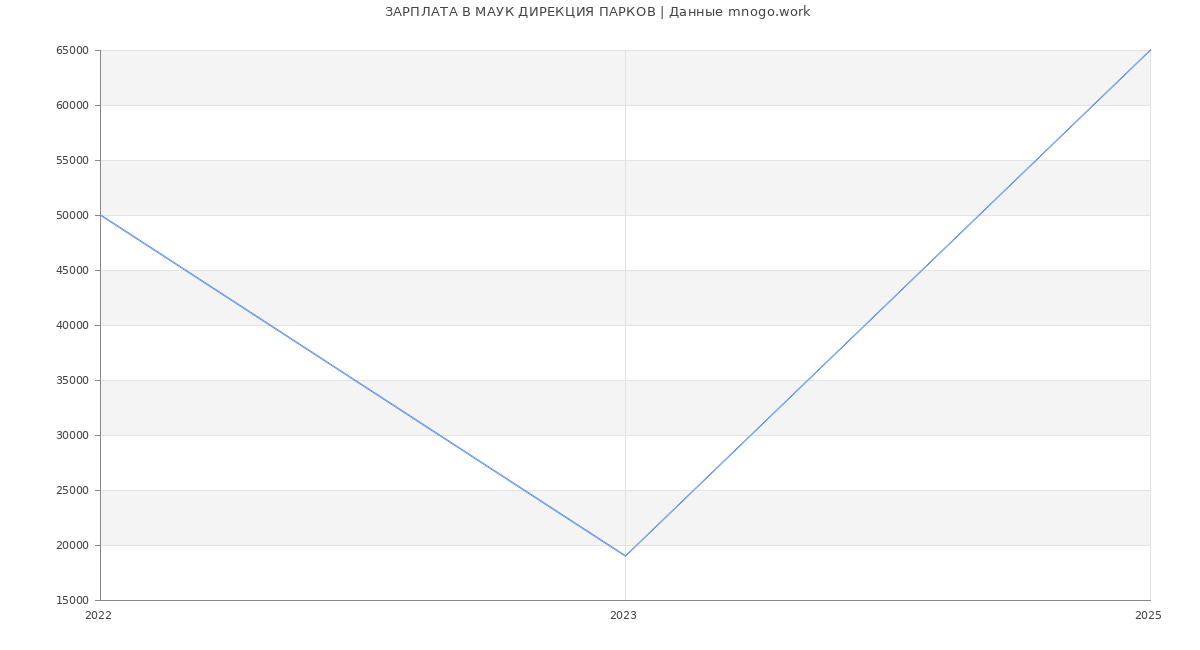 Статистика зарплат МАУК ДИРЕКЦИЯ ПАРКОВ