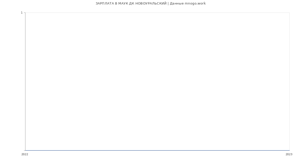 Статистика зарплат МАУК ДК НОВОУРАЛЬСКИЙ