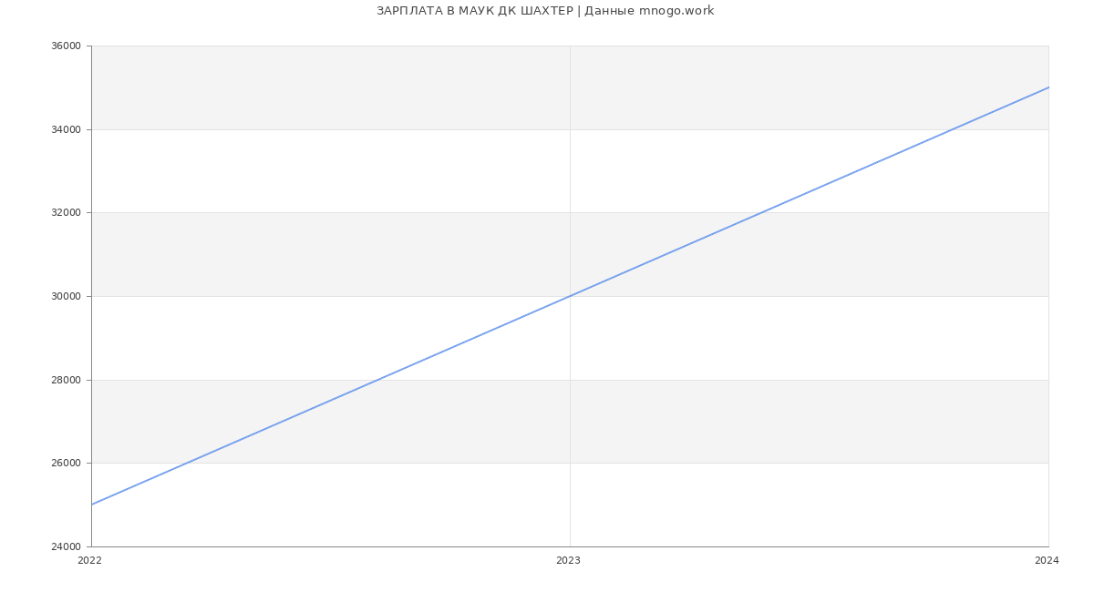 Статистика зарплат МАУК ДК ШАХТЕР