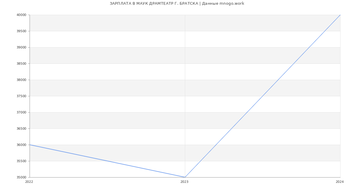 Статистика зарплат МАУК ДРАМТЕАТР Г. БРАТСКА