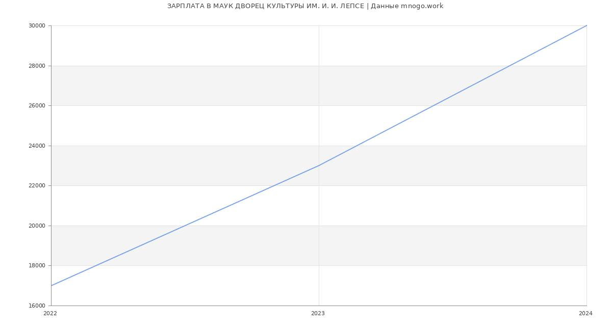 Статистика зарплат МАУК ДВОРЕЦ КУЛЬТУРЫ ИМ. И. И. ЛЕПСЕ
