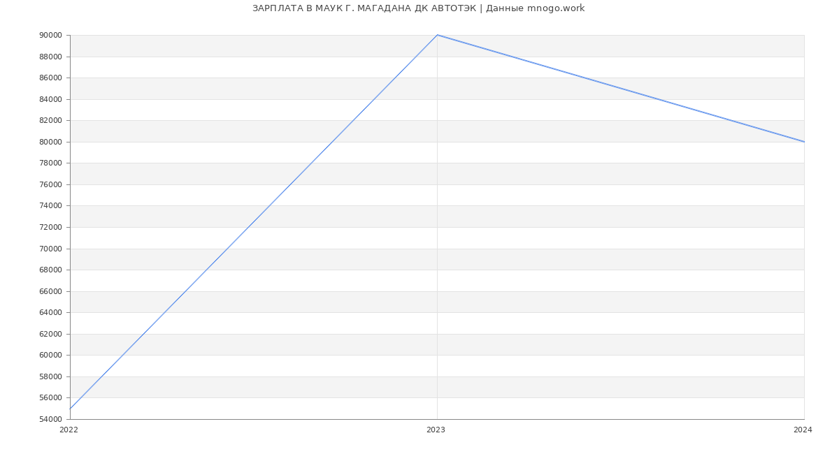 Статистика зарплат МАУК Г. МАГАДАНА ДК АВТОТЭК