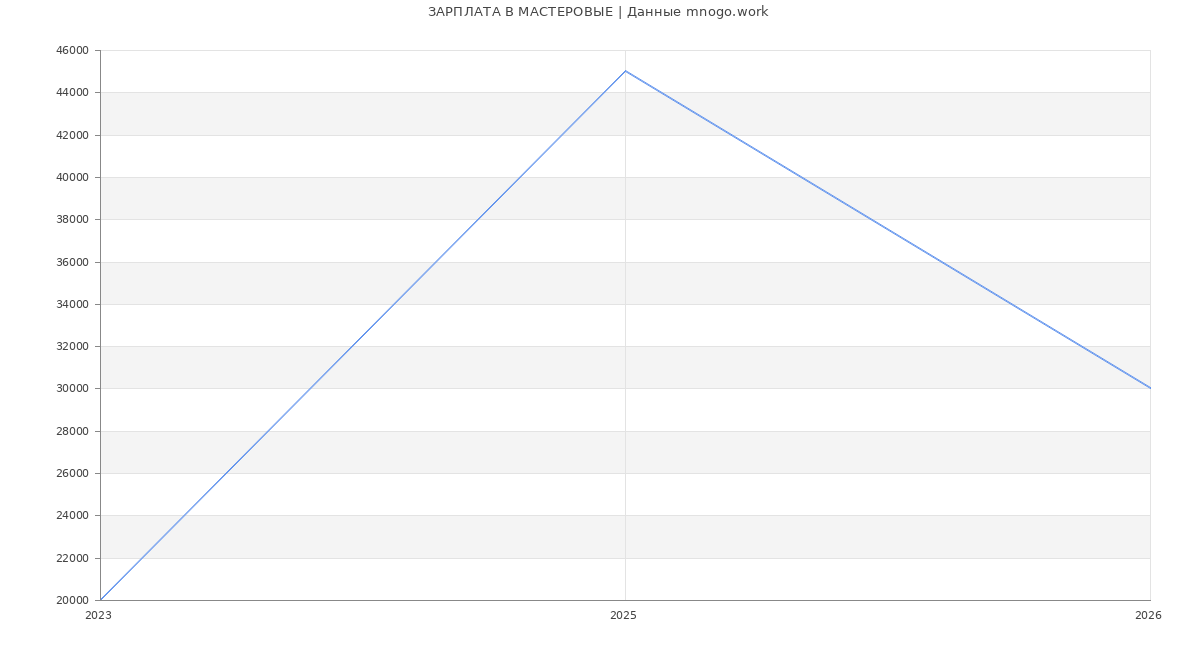 Статистика зарплат МАСТЕРОВЫЕ